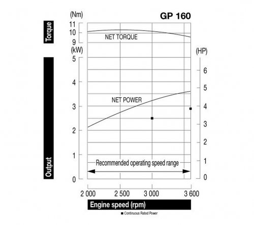 Honda GP160 Κινητήρας Βενζίνης με Σφήνα 2
