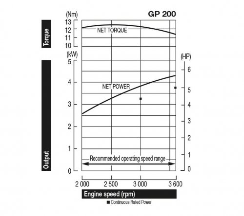 Honda GP200 Κινητήρας Βενζίνης με Σφήνα 2