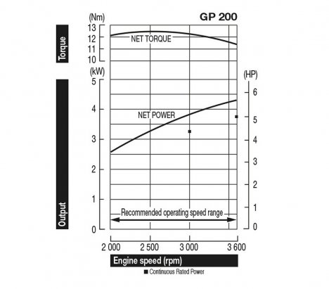 Honda GP200 Κινητήρας Βενζίνης με Σφήνα 2