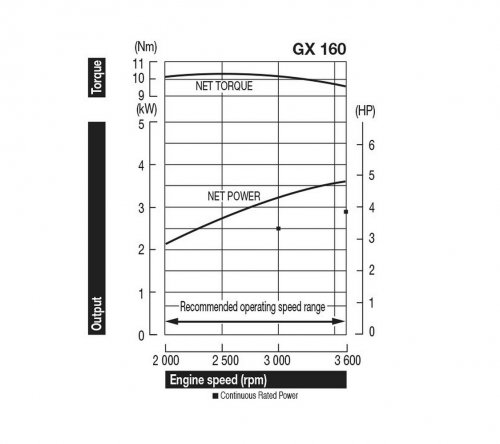 Honda GX160 Κινητήρας Βενζίνης με Σφήνα 2