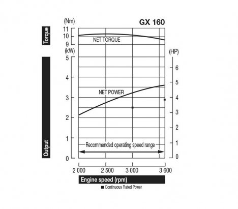 Honda GX160 Κινητήρας Βενζίνης με Σφήνα 2