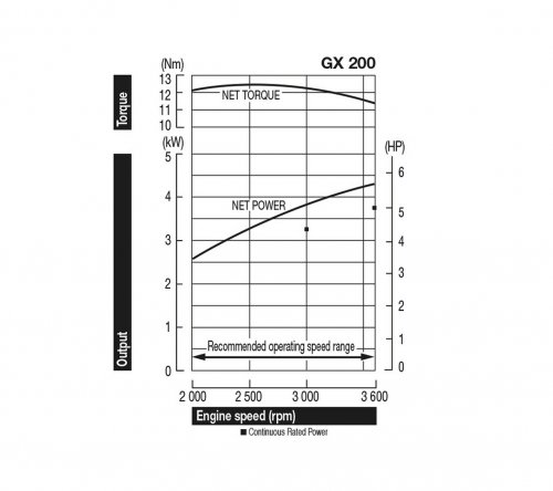 Honda GΧ200 Tapered Shaft Gasoline Engine 2