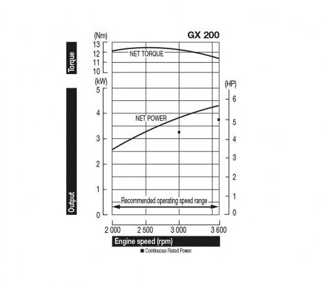 Honda GΧ200 Tapered Shaft Gasoline Engine 2