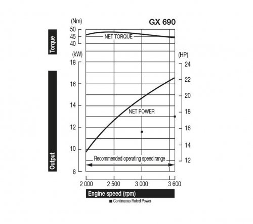 Honda GX690 Κινητήρας Βενζίνης με Σφήνα 2